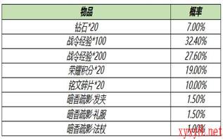 《王者荣耀》3月9日全服不停机更新介绍