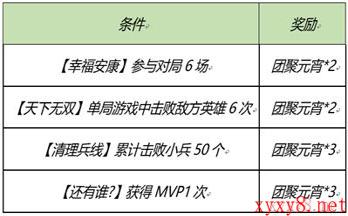 《王者荣耀》2月25日全服不停机更新介绍