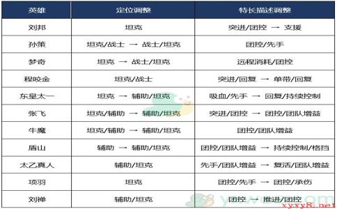 《王者荣耀》3月31日正式服玄雍危机版本更新公告