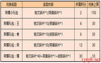 《王者荣耀》7月28日更新内容介绍