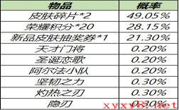 《王者荣耀》3月30日全服不停机更新介绍
