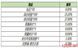 《王者荣耀》3月9日全服不停机更新介绍