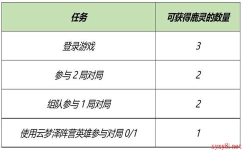 《王者荣耀》3月23日全服不停机更新介绍