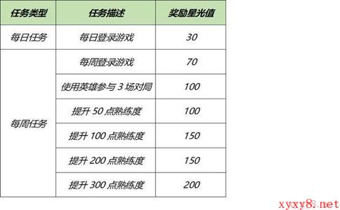 《王者荣耀》3月16日全服不停机更新介绍